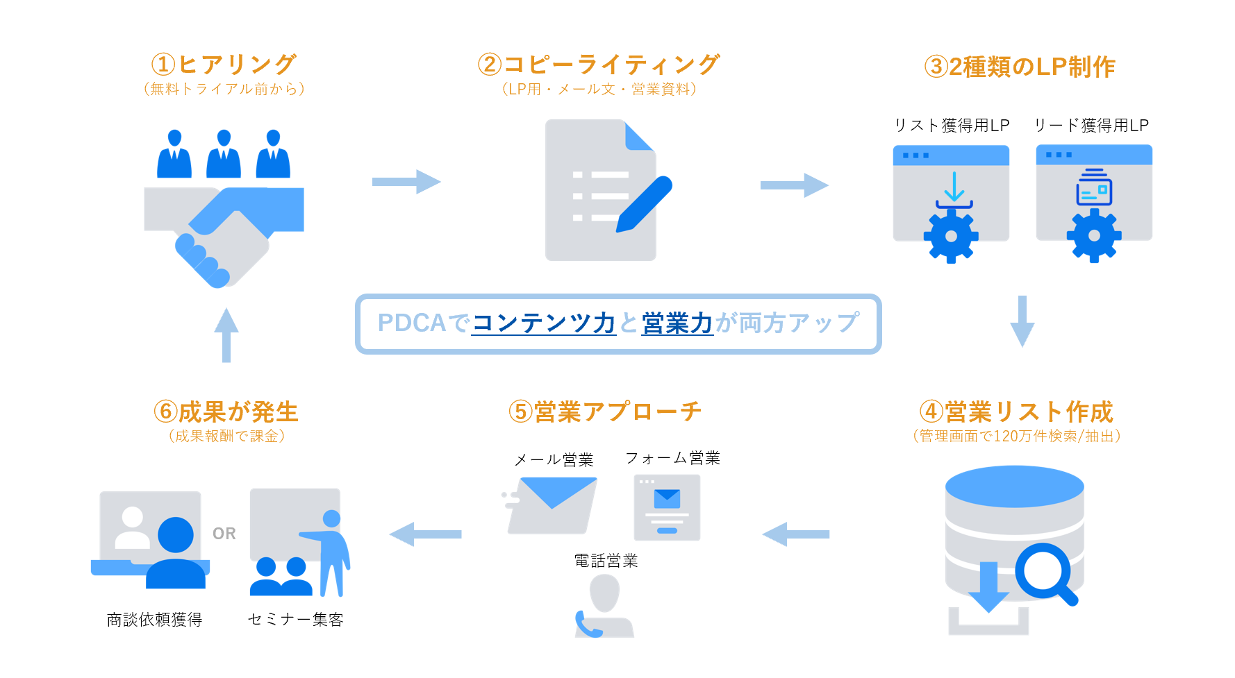 デジタルDMサービスフロー図